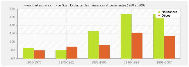 Le Gua : Evolution des naissances et décès entre 1968 et 2007